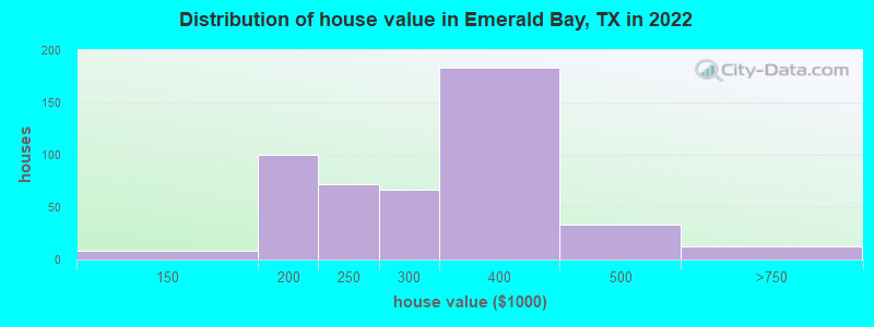 Distribution of house value in Emerald Bay, TX in 2022