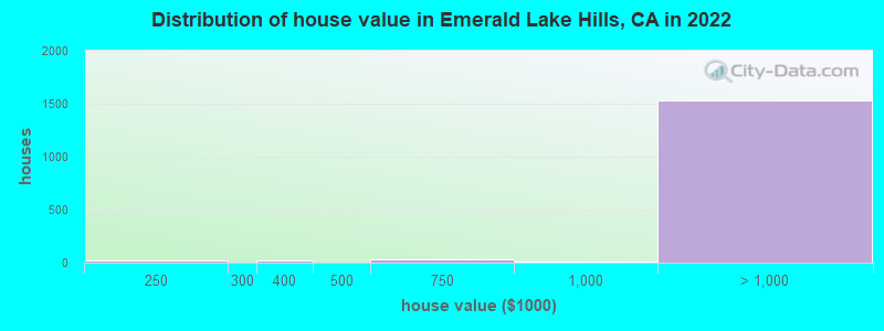 Distribution of house value in Emerald Lake Hills, CA in 2021
