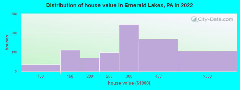 Distribution of house value in Emerald Lakes, PA in 2022