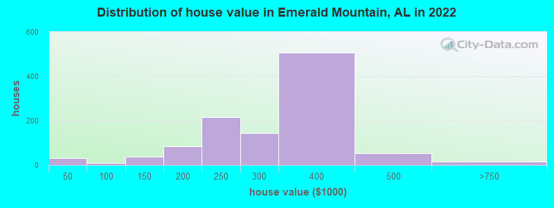 Distribution of house value in Emerald Mountain, AL in 2022
