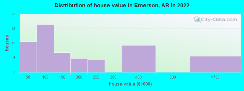 Distribution of house value in Emerson, AR in 2022