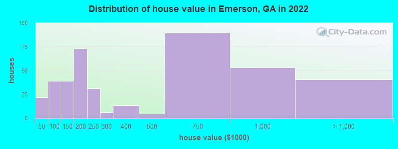Distribution of house value in Emerson, GA in 2022