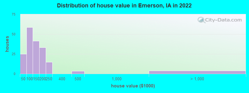 Distribution of house value in Emerson, IA in 2022