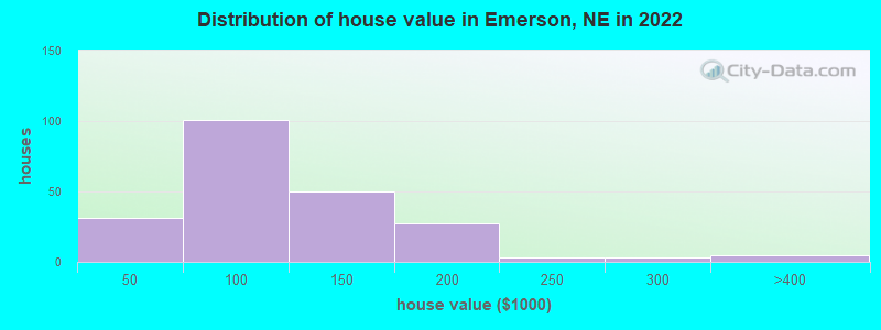 Distribution of house value in Emerson, NE in 2022
