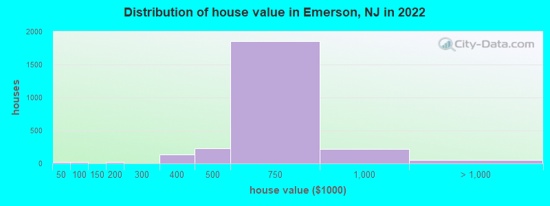 Distribution of house value in Emerson, NJ in 2019