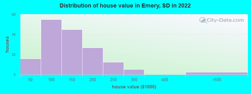 Distribution of house value in Emery, SD in 2022