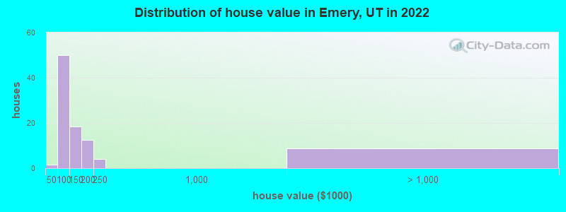 Distribution of house value in Emery, UT in 2022