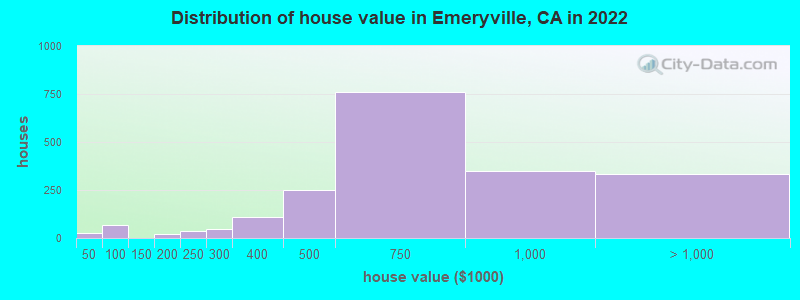Distribution of house value in Emeryville, CA in 2019