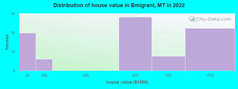 Distribution of house value in Emigrant, MT in 2022