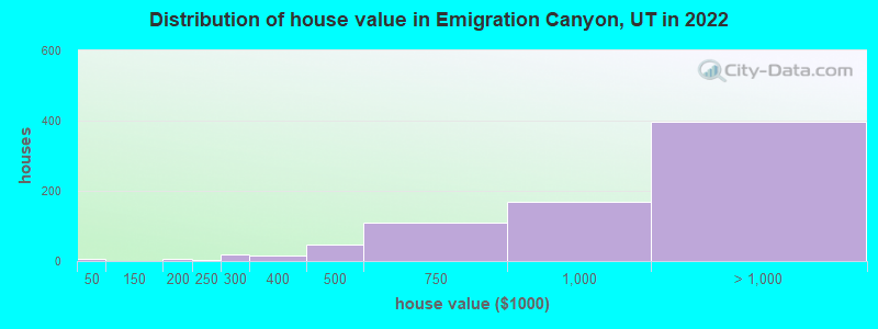 Distribution of house value in Emigration Canyon, UT in 2022