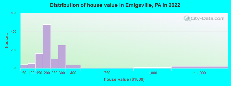 Distribution of house value in Emigsville, PA in 2022
