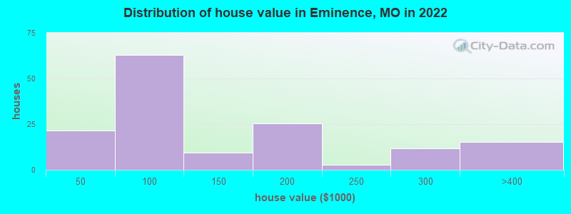 Distribution of house value in Eminence, MO in 2019