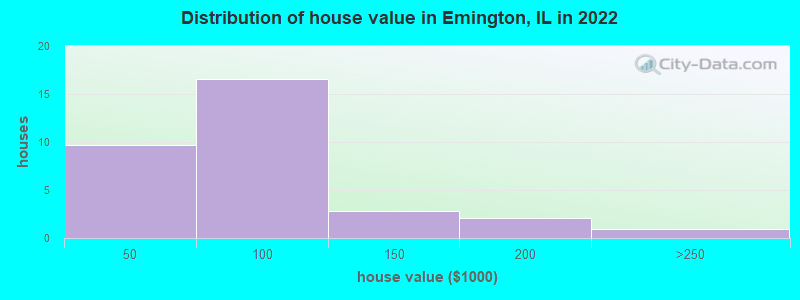 Distribution of house value in Emington, IL in 2022