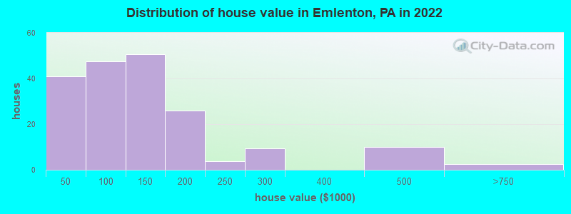 Distribution of house value in Emlenton, PA in 2019