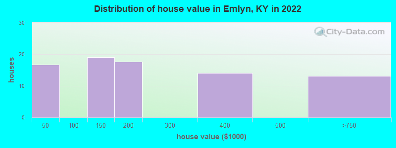 Distribution of house value in Emlyn, KY in 2019