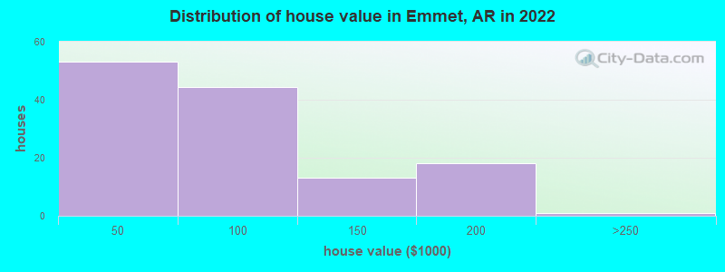 Distribution of house value in Emmet, AR in 2022