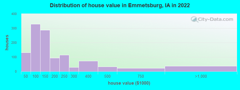 Distribution of house value in Emmetsburg, IA in 2022