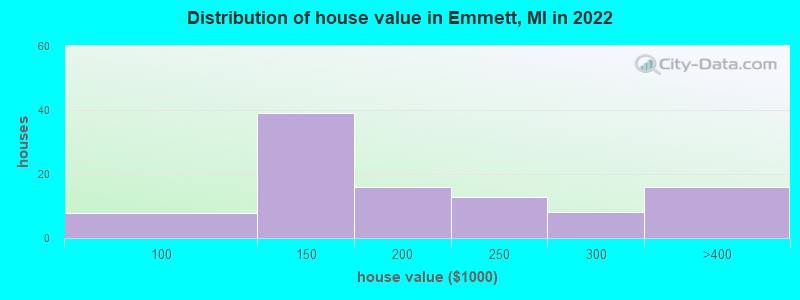 Distribution of house value in Emmett, MI in 2019