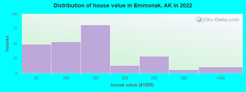 Distribution of house value in Emmonak, AK in 2022