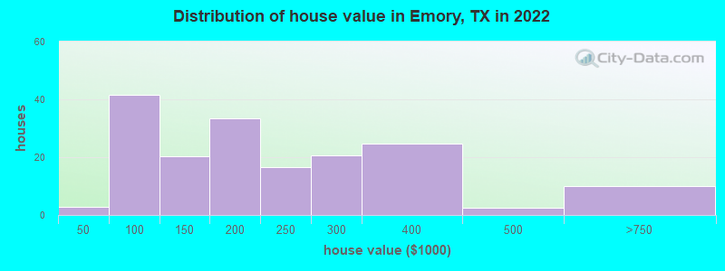 Distribution of house value in Emory, TX in 2021
