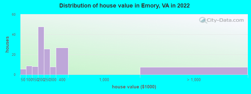 Distribution of house value in Emory, VA in 2022