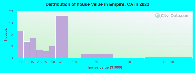 Distribution of house value in Empire, CA in 2019