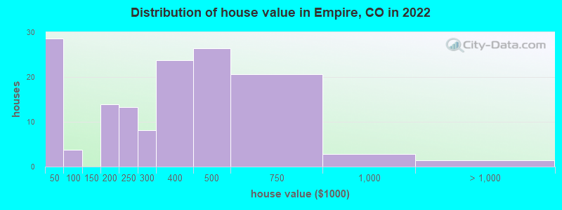 Distribution of house value in Empire, CO in 2019
