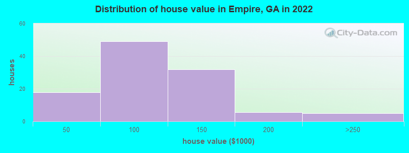 Distribution of house value in Empire, GA in 2022