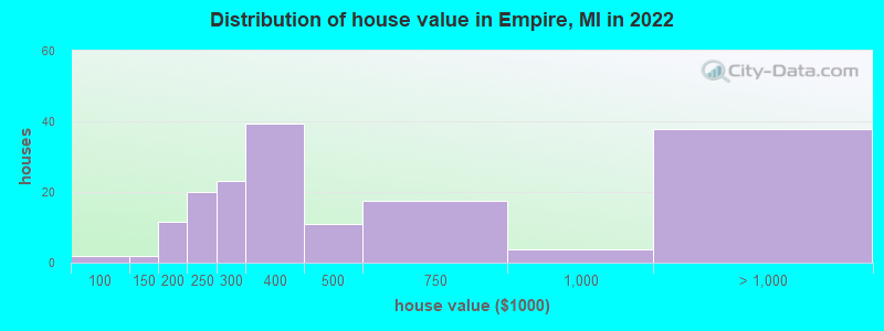 Distribution of house value in Empire, MI in 2022
