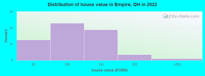 Distribution of house value in Empire, OH in 2022