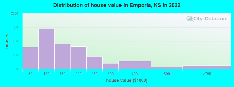 Distribution of house value in Emporia, KS in 2022