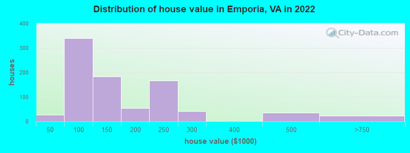 Distribution of house value in Emporia, VA in 2022