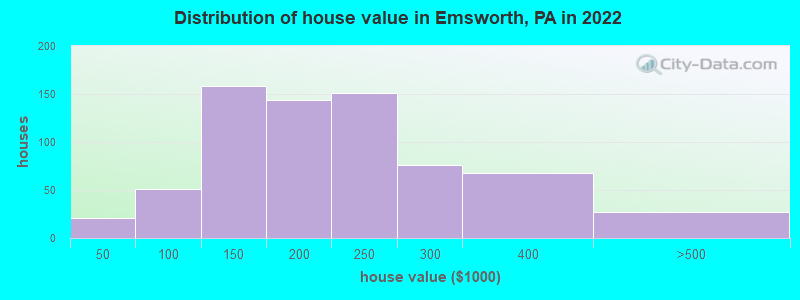 Distribution of house value in Emsworth, PA in 2019