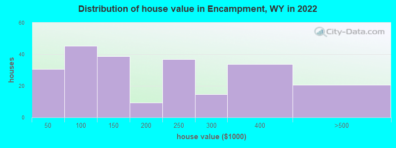 Distribution of house value in Encampment, WY in 2022