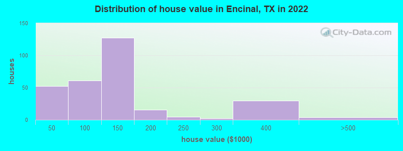 Distribution of house value in Encinal, TX in 2022