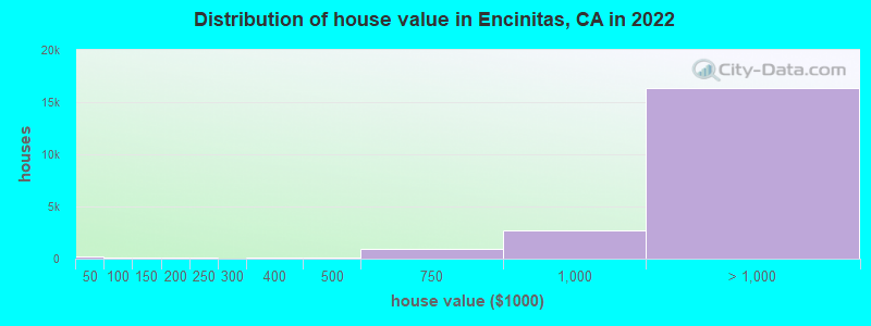 Distribution of house value in Encinitas, CA in 2019