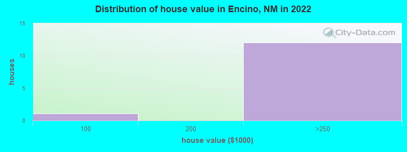 Distribution of house value in Encino, NM in 2022