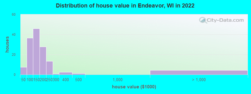 Distribution of house value in Endeavor, WI in 2022