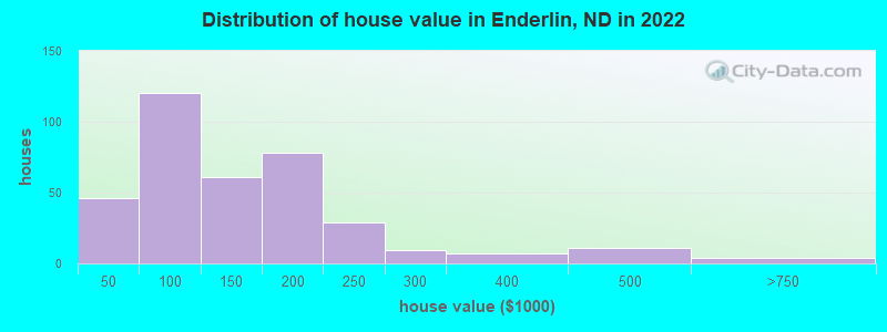Distribution of house value in Enderlin, ND in 2022