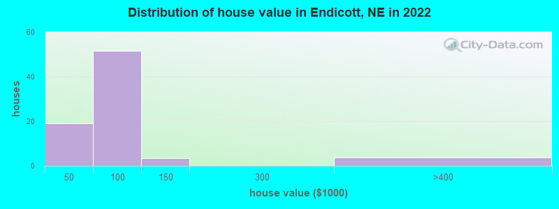 Distribution of house value in Endicott, NE in 2019