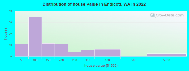 Distribution of house value in Endicott, WA in 2022