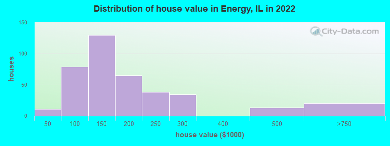 Distribution of house value in Energy, IL in 2019