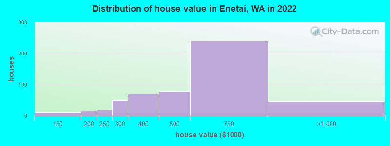 Distribution of house value in Enetai, WA in 2022