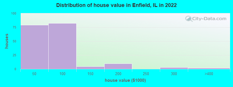 Distribution of house value in Enfield, IL in 2022