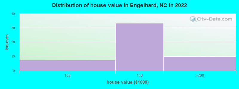 Distribution of house value in Engelhard, NC in 2022