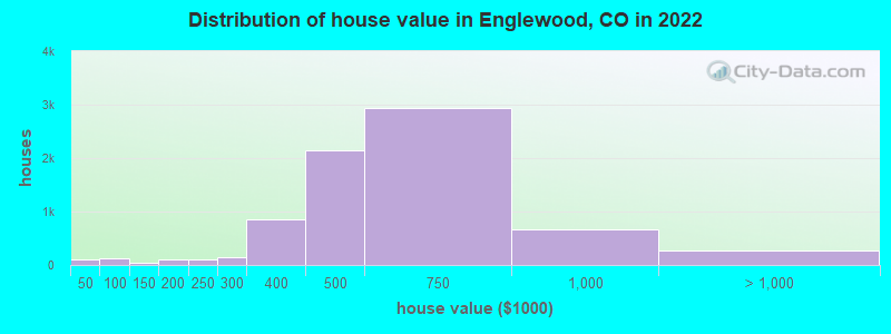 Distribution of house value in Englewood, CO in 2019