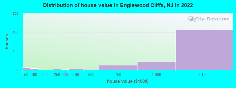 Distribution of house value in Englewood Cliffs, NJ in 2022