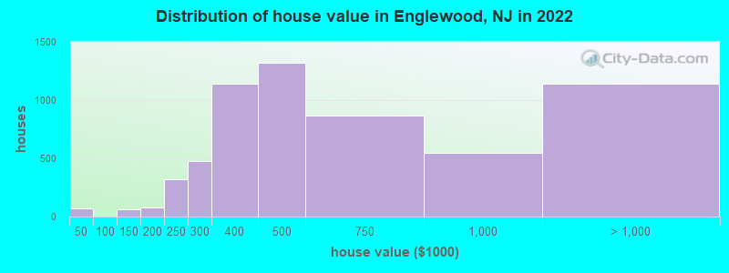 Distribution of house value in Englewood, NJ in 2019
