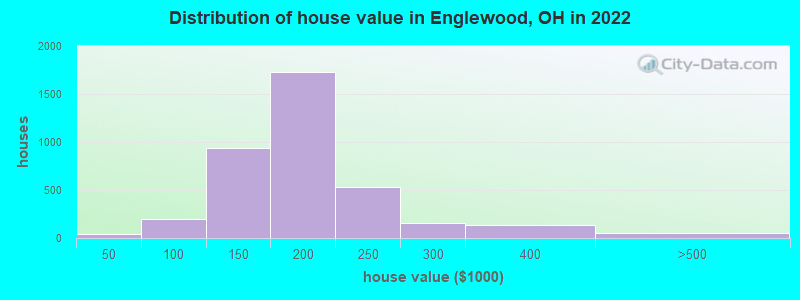Distribution of house value in Englewood, OH in 2021
