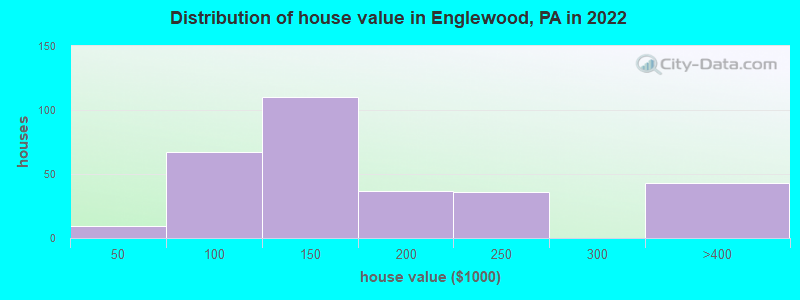 Distribution of house value in Englewood, PA in 2022